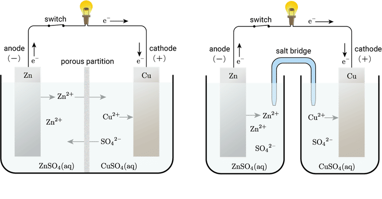 ダニエル電池