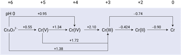 クロムのラチマー図