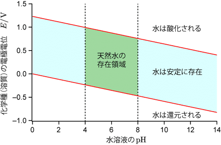 水の安定領域