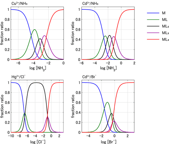 水和金属イオンの多段階置換反応における配位子濃度と生成化学種の関係