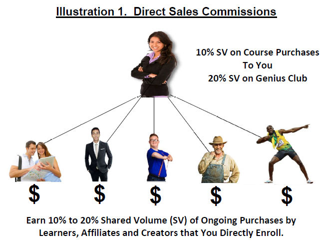 Direct Sales Commission