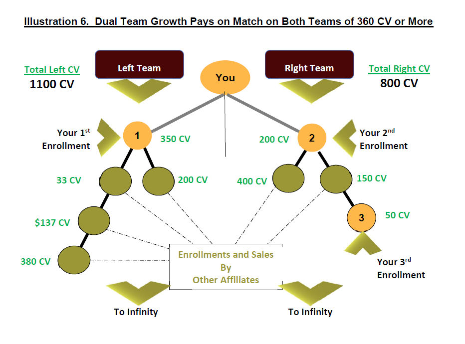 Dual Team Growth Pays on Match on Both Teams of 360 CV or More