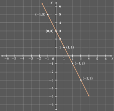 The slope-intercept form of a line y = mx + b - Micro Course