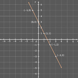 The slope-intercept form of a line y = mx + b - Micro Course