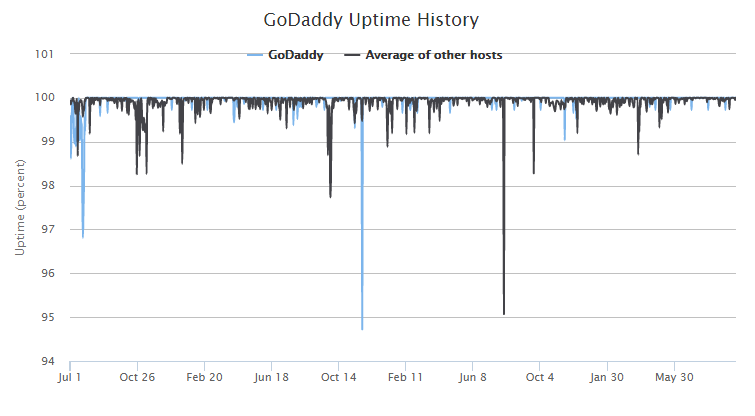 HostGator vs GoDaddy - Which is The Best Web Hosting Compared hostgator vs godaddy review, hostgator vs godaddy, hostgator vs godaddy hosting, godaddy vs hostgator, godaddy vs hostgator hosting