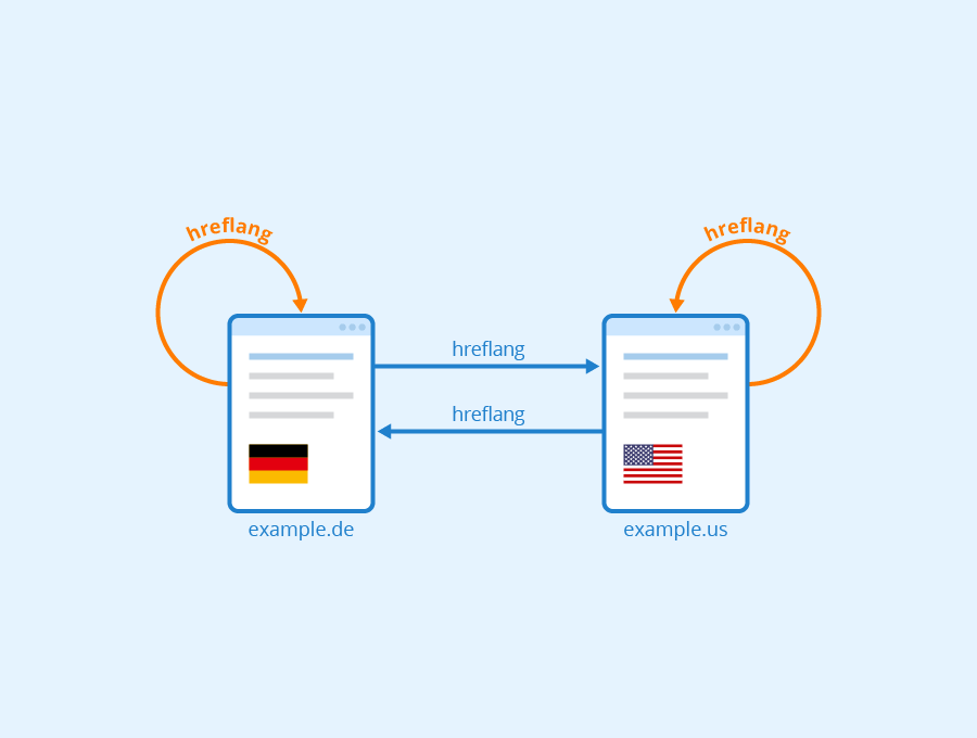 How to automatically translate and edit translation in wordpress Hreflang seo -