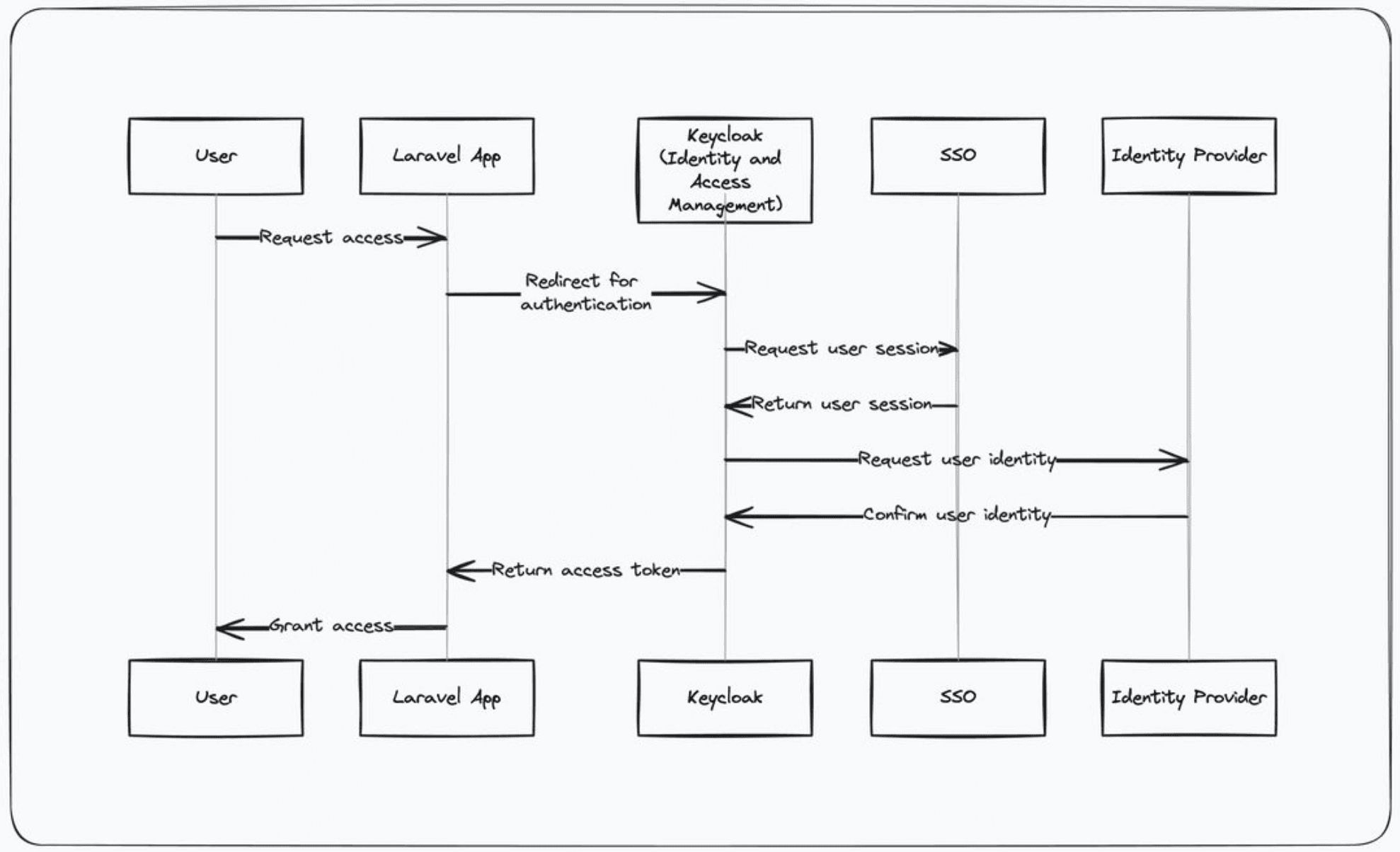 How Keycloak works