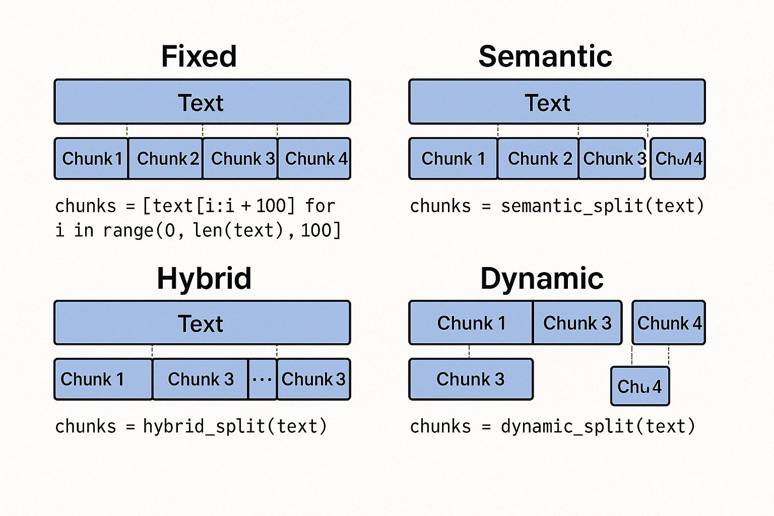 Chunking strategies for RAG
