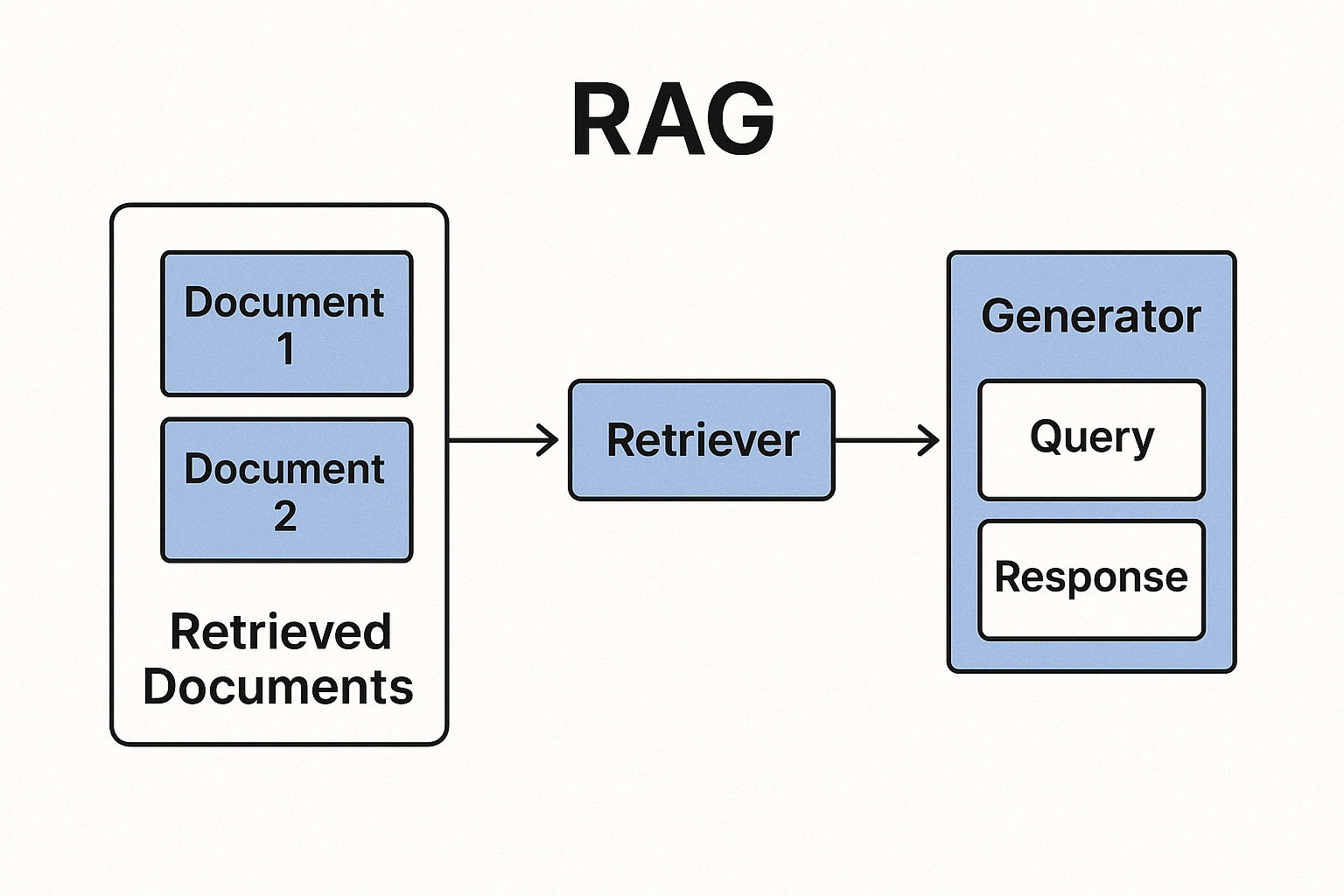 Chunking strategies for RAG