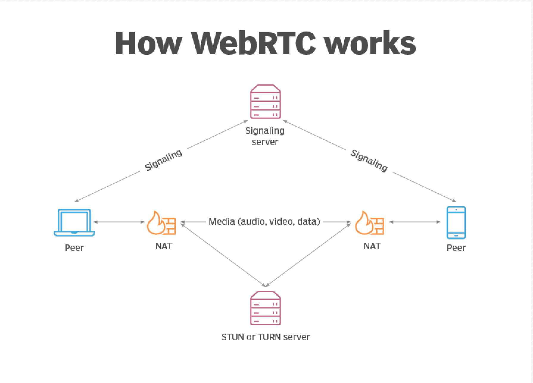 webrtc