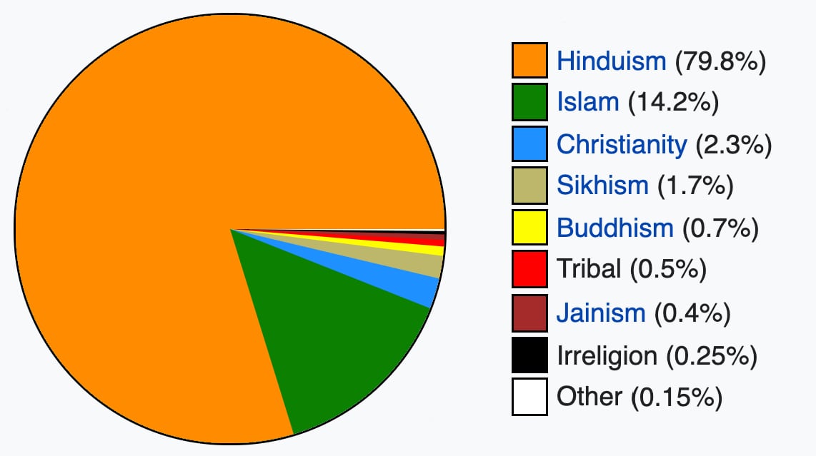 Religions in India