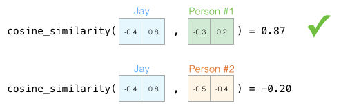 Cosine similarity