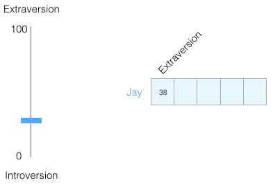 Introversion Extraversion 100