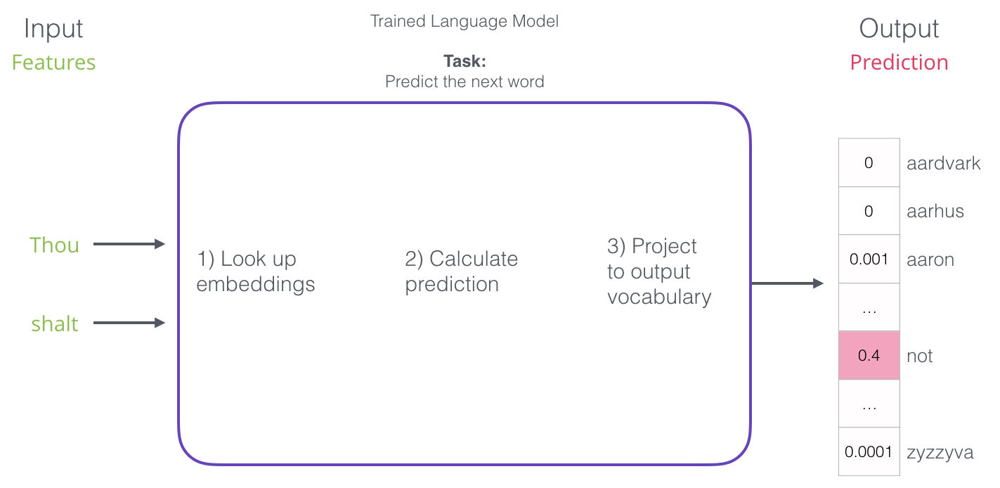 Neural Language Model Prediction