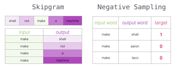 Skipgram with negative sampling