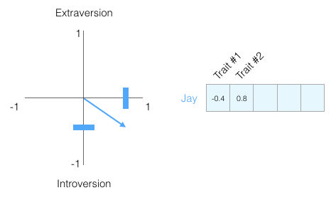 Two traits vector