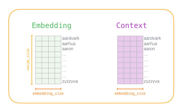 Word2vec embedding context matrix