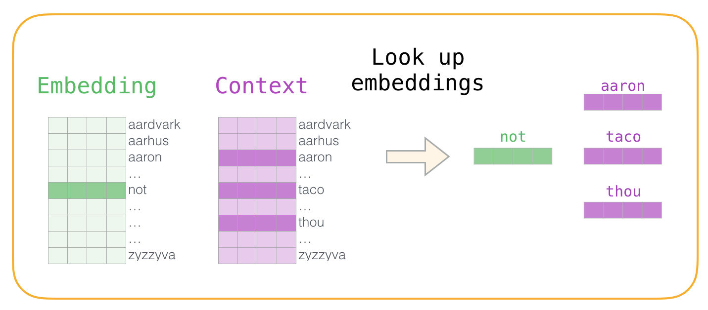 Word2vec lookup embeddings