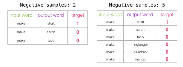 Word2vec negative samples