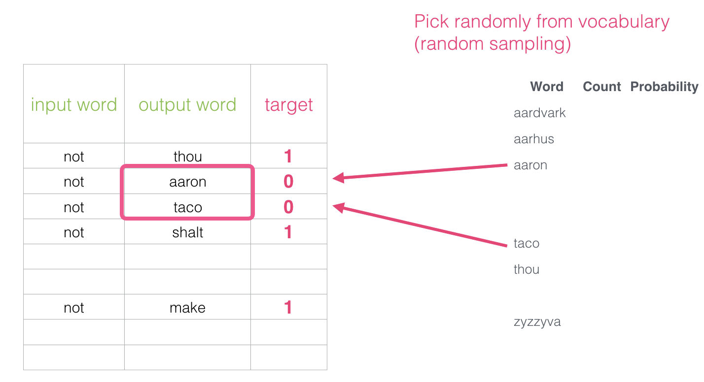 Word2vec negative sampling 2