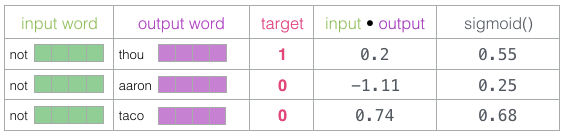 Word2vec training dot product sigmoid