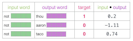 Word2vec training dot product