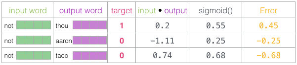 Word2vec training error