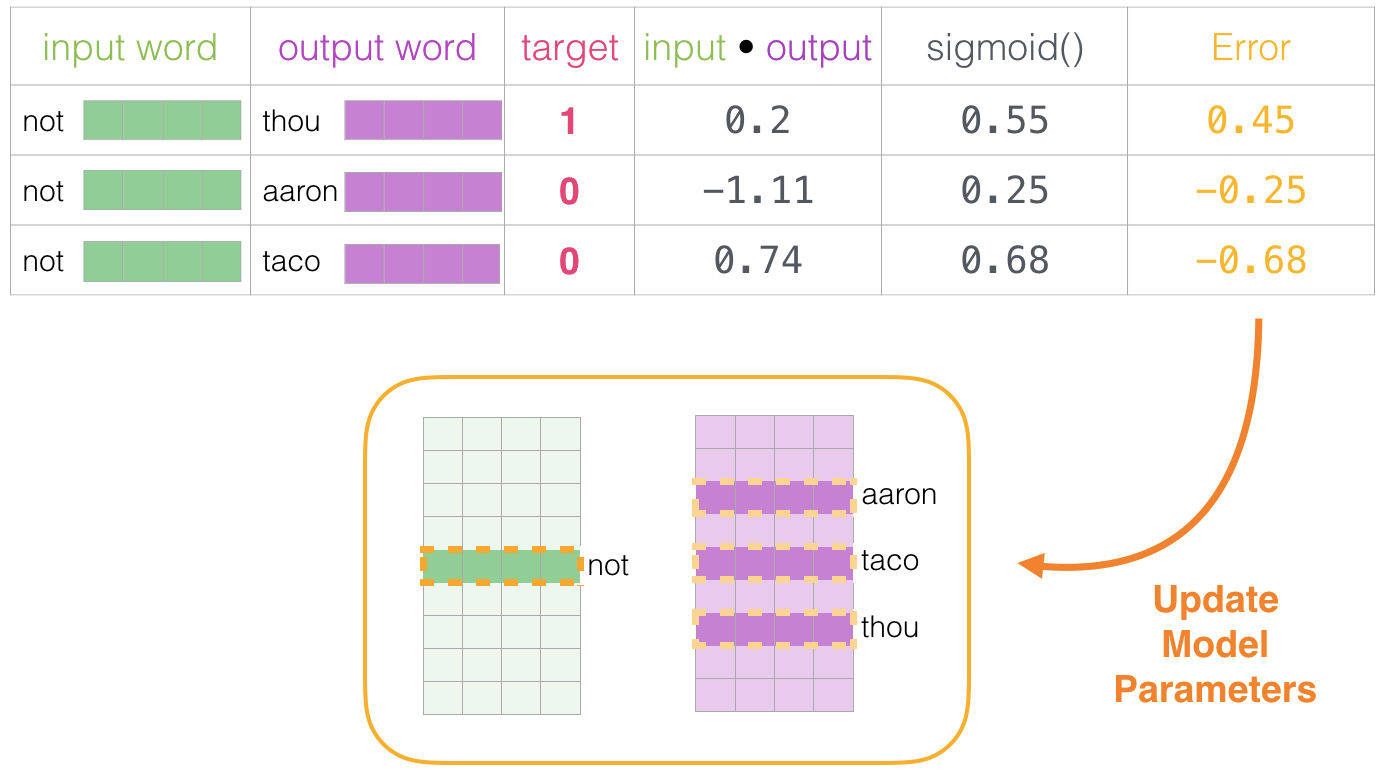 Word2vec training update