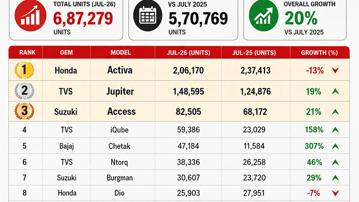 Electric Two-Wheeler Sales Surge Transforms India Automotive Market