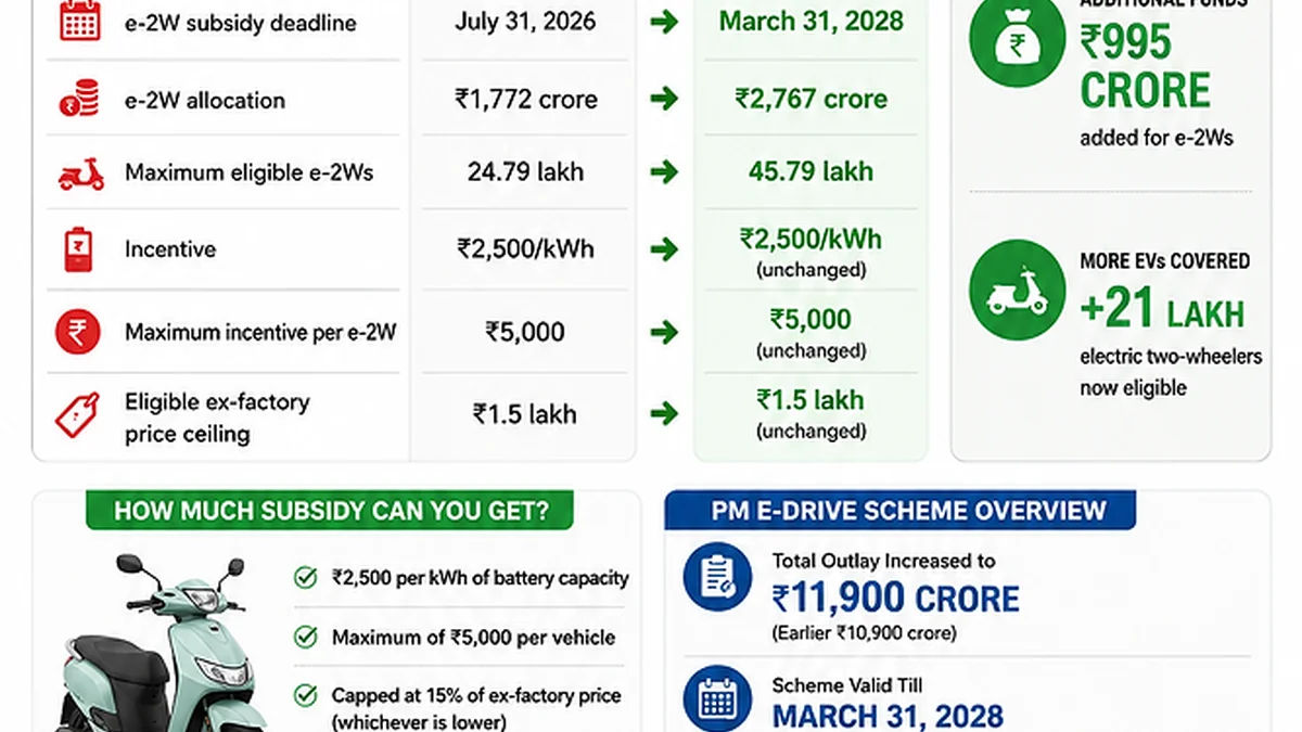 Delhi Electric Two-Wheeler Sales Surge Amid Subsidy Confusion