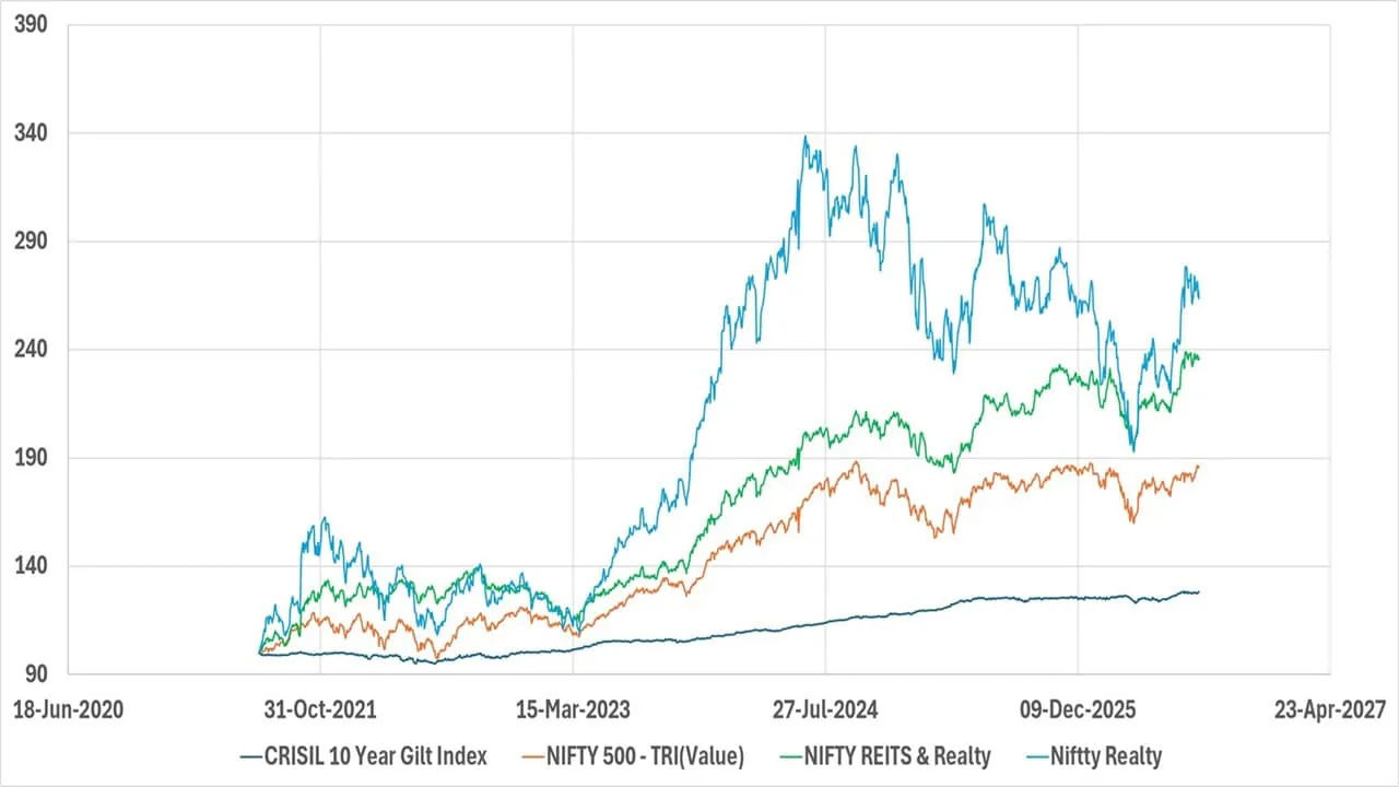 Edelweiss Launches Nifty REITs & Realty Fund Amid Real Estate Surge
