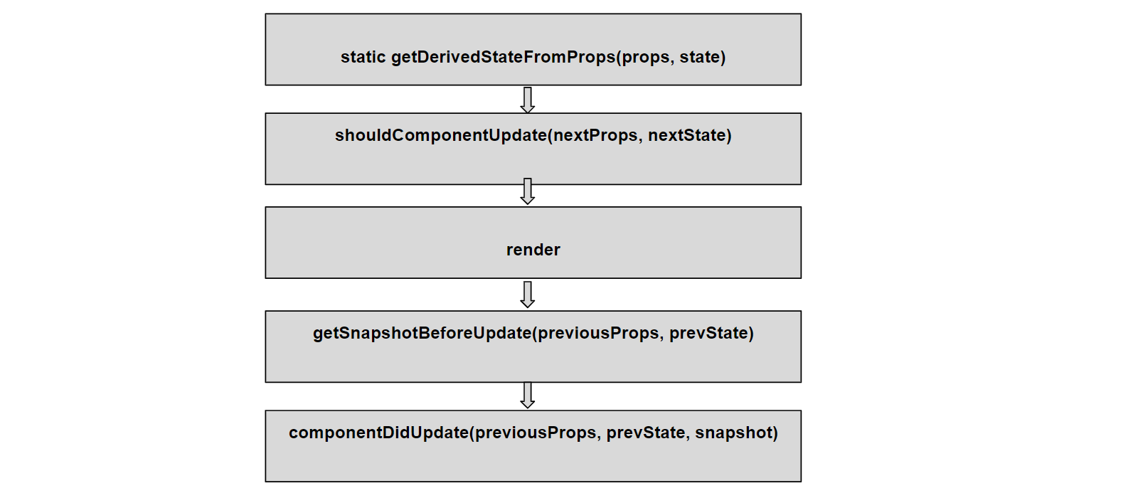 updating methods