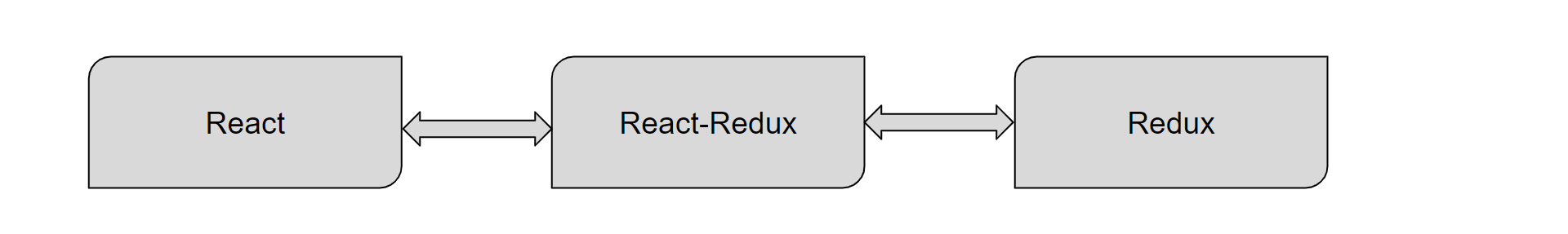 React-redux