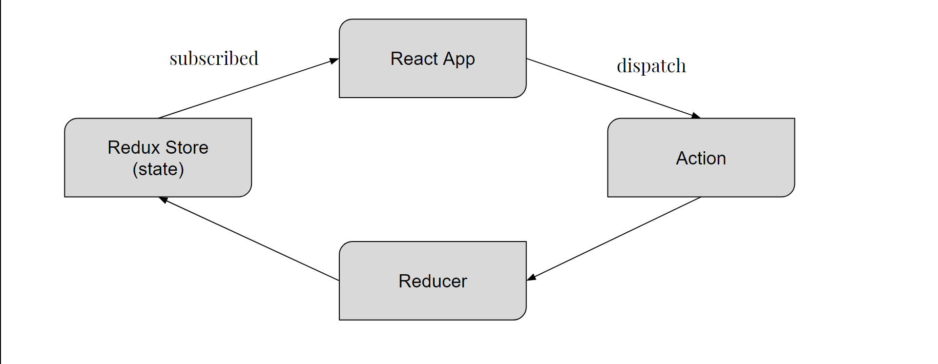 React redux