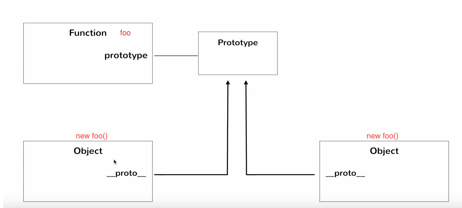 The proto property