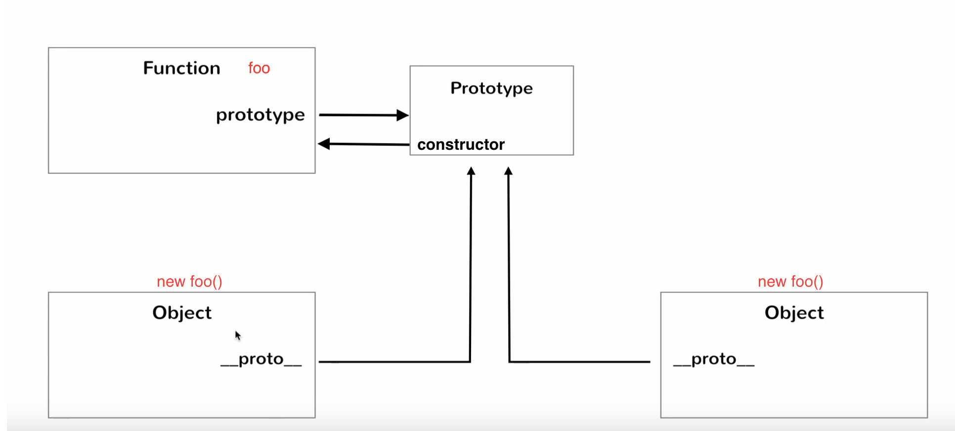 The constructor diagram