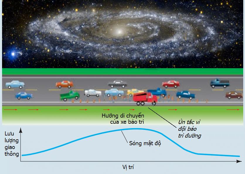 sóng mật độ, density wave