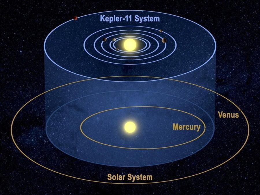 Sáu hành tinh xung quanh ngôi sao Kepler-11 - 1 cvyaqt / Thiên văn học Đà Nẵng