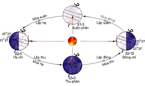 Bốn mùa - Thời gian - Lịch - / Thiên văn học Đà Nẵng