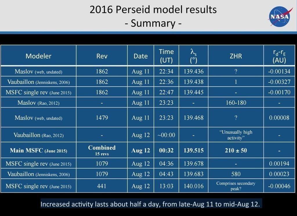 Mưa sao băng Perseid sẽ bùng nổ năm 2016 - 3 rseipl / Thiên văn học Đà Nẵng