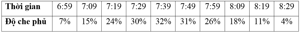 Nhật thực toàn phần ngày 9 tháng 3 năm 2016 - 6 f3zevk / Thiên văn học Đà Nẵng