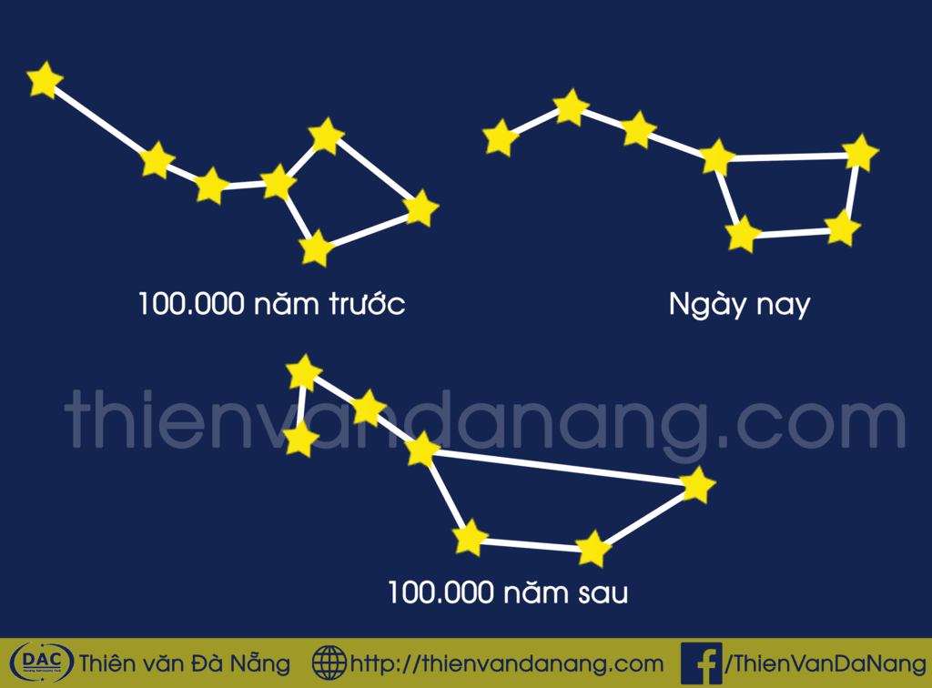 Có phải các ngôi sao luôn di chuyển cùng nhau trên bầu trời? - BacDau copy zpsynde160k lp7zz7 / Thiên văn học Đà Nẵng