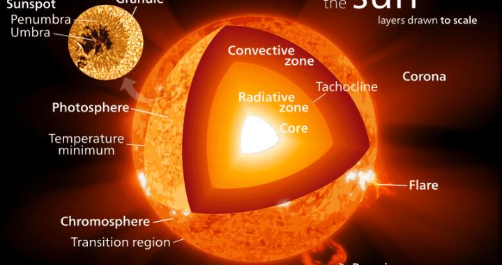 Thuyết trình: Các loại sao và phản ứng trong lòng ngôi sao - Sun poster.svg crjrix / Thiên văn học Đà Nẵng