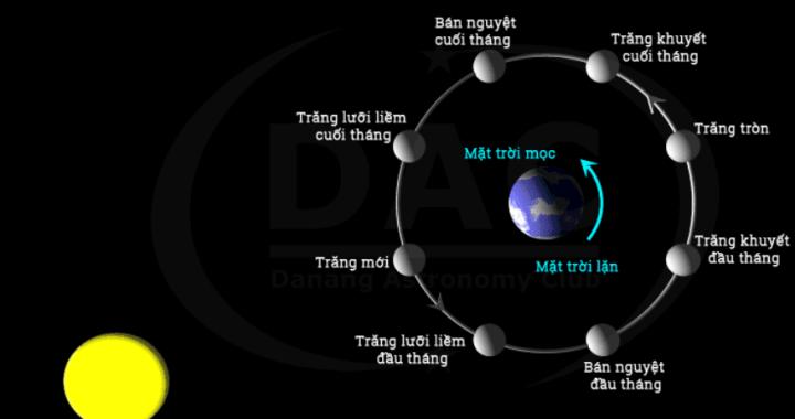 Các pha Mặt Trăng - Untitled 1 s138e5 / Thiên văn học Đà Nẵng