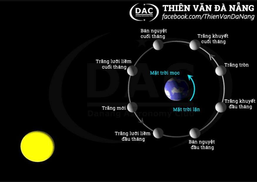 Các pha Mặt Trăng - Untitled 1 s138e5 / Thiên văn học Đà Nẵng