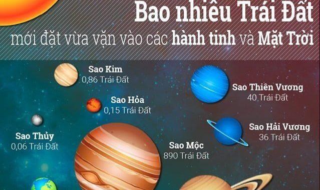 Kích thước Trái Đất so với các hành tinh và Mặt Trời - Untitled biieda / Thiên văn học Đà Nẵng