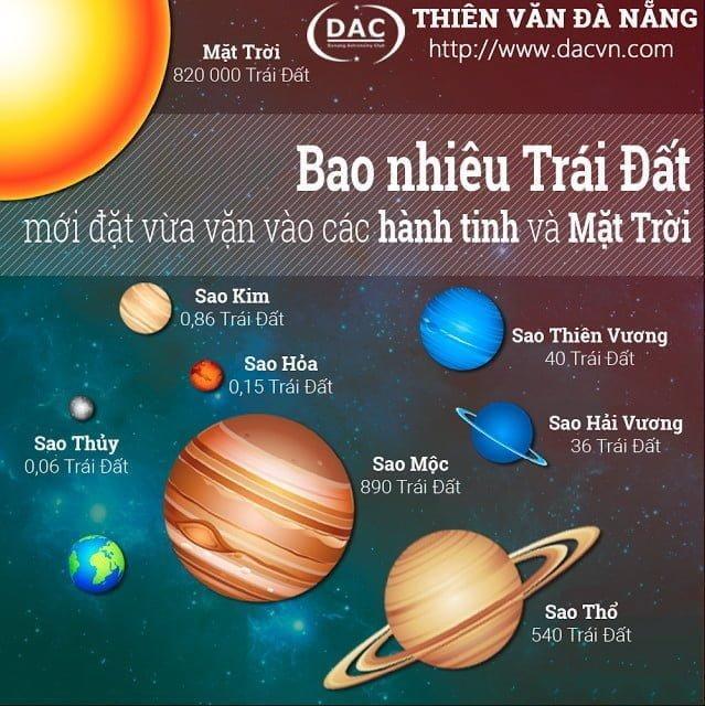 Kích thước Trái Đất so với các hành tinh và Mặt Trời - Untitled biieda / Thiên văn học Đà Nẵng