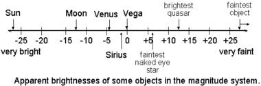 Apparent Magnitude - Độ sáng biểu kiến - appmag pqqdav ra6t9o / Thiên văn học Đà Nẵng