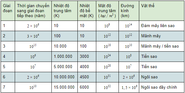 Bảng thống kê quá trình hình thành sao