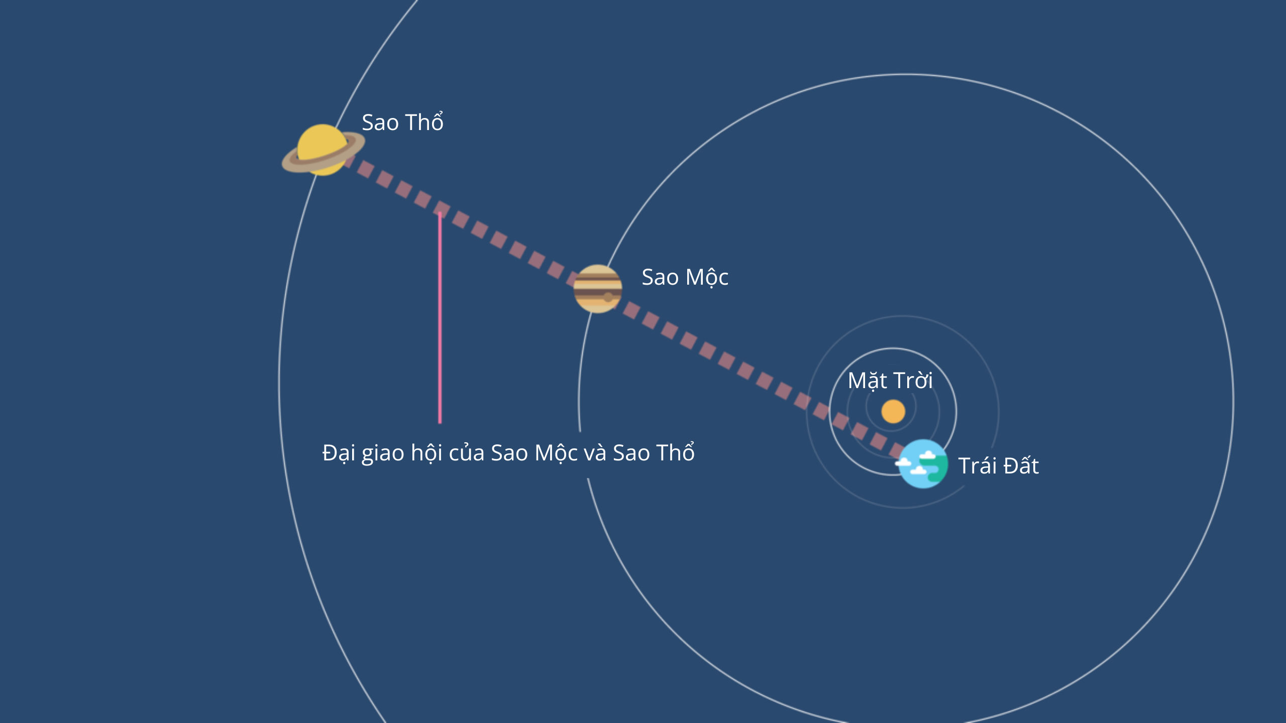 Trái Đất, Sao Mộc và Sao Thổ gần như nằm thẳng hàng với nhau trong không gian.